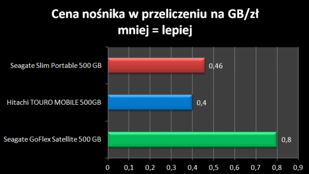 cena nośnika Seagate Slim SL Portable 500GB