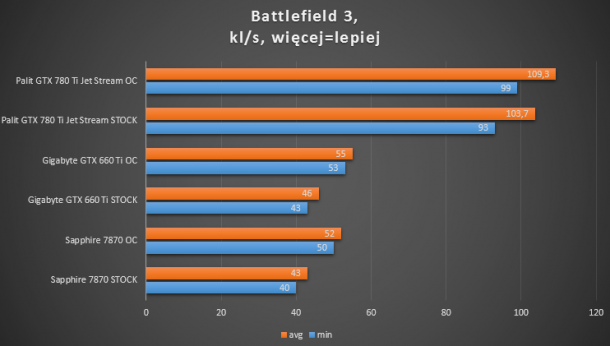 7870, 660 ti, 780 ti Battlefield 3 test wydajności