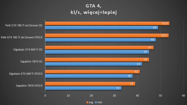 7870, 660 ti, 780 ti GTA 4 test wydajności