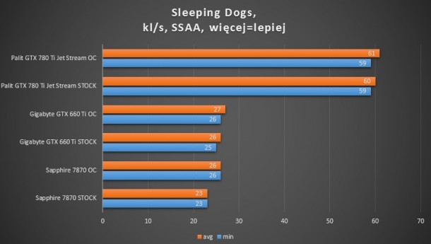 7870, 660 ti, 780 ti Sleeping Dogs ssaa test wydajności