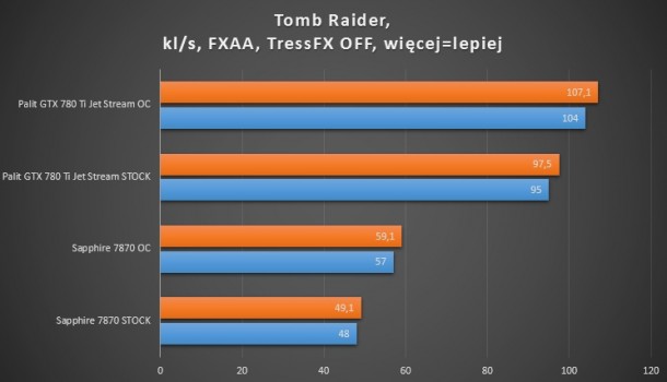 7870, 660 ti, 780 ti Tomb raider FXAA tressFX OFF test wydajności