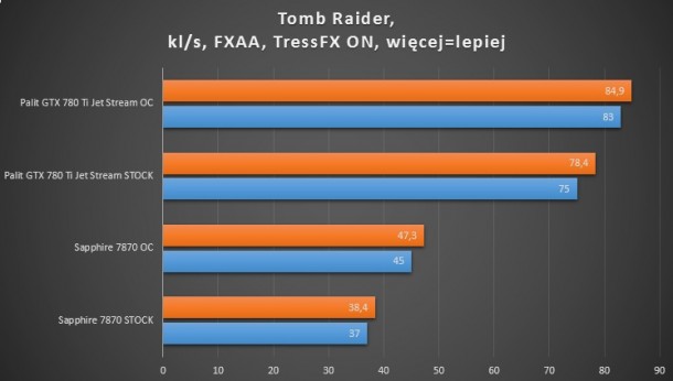 7870, 660 ti, 780 ti Tomb raider FXAA tressFX ON test wydajności