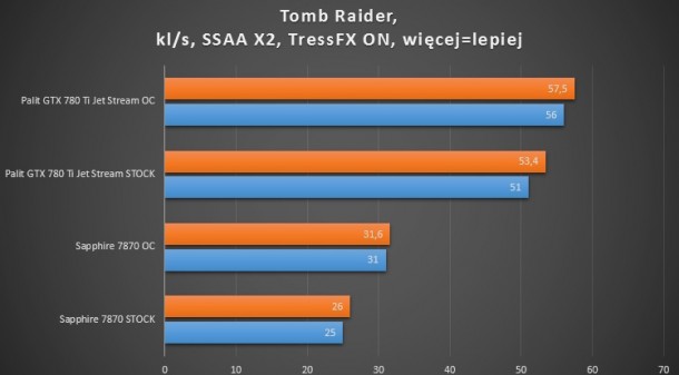 7870, 660 ti, 780 ti Tomb raider ssaa x2 tress FX On test wydajności