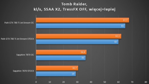 7870, 660 ti, 780 ti Tomb raider ssaa x2 tressFX OFF test wydajności