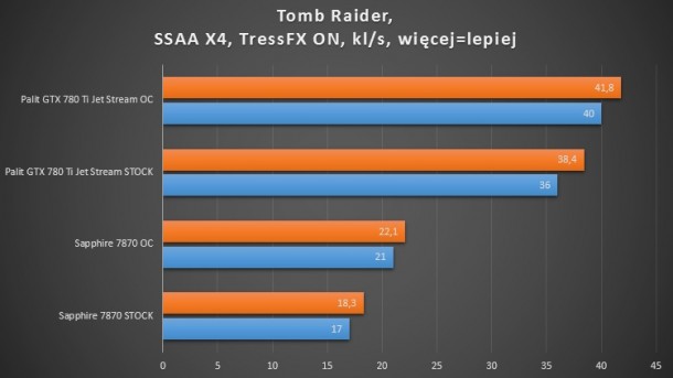 7870, 660 ti, 780 ti Tomb raider ssaa x4 test wydajności
