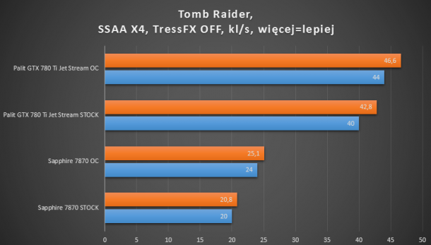 7870, 660 ti, 780 ti Tomb raider ssaa x4 tress FX Off test wydajności