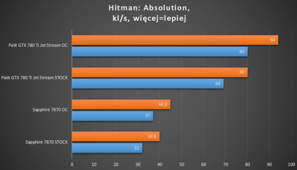 7870, 660 ti, 780 ti hitman absolution test wydajności