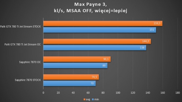 7870, 660 ti, 780 ti max payne 3 msaa off test wydajności