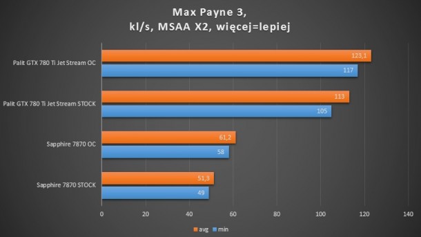 7870, 660 ti, 780 ti max payne 3 msaa x2 test wydajności