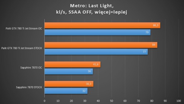 7870, 660 ti, 780 ti metro last light ssaa OFF test wydajności