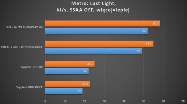 7870, 660 ti, 780 ti metro last light ssaa x2 test wydajności