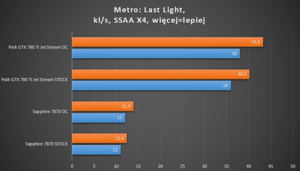 7870, 660 ti, 780 ti metro last light ssaa x4 test wydajności