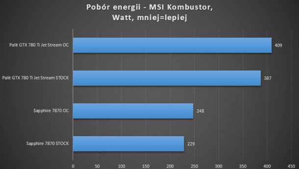 7870, 660 ti, 780 ti pobór energii