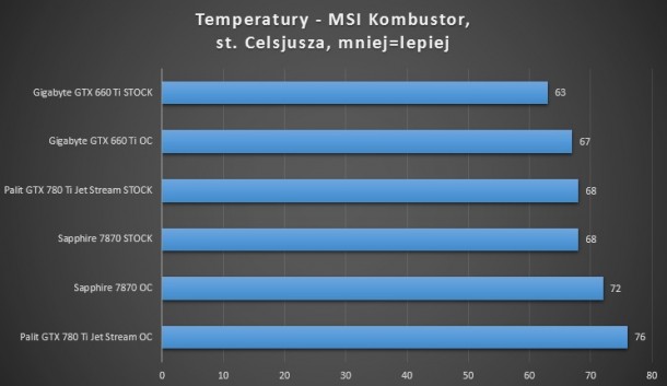 7870, 660 ti, 780 ti test temperatur