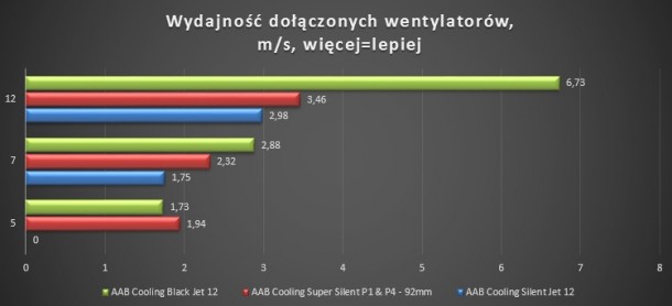 Raijintek Ereboss, Themis, Aidos, Zalman CNPS10x quiet, AAB Cooling super silent p1 p4 p6 PWM test wentylatorów