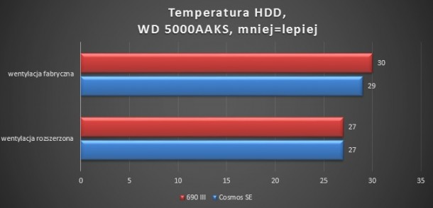 Temperatura HDD Cosmos SE i 690 III