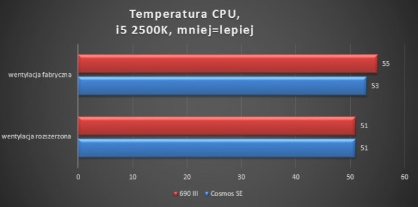 Temperatura cpu Cosmos SE i 690 III
