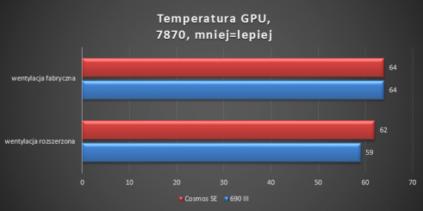 Temperatura gpu Cosmos SE i 690 III