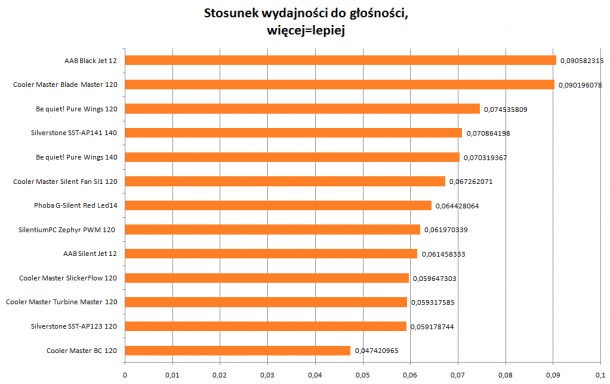 stosunek głośnośći do wydajności Cooler Master AAB be quiet Silverstone Phobya 35cm za wentylatorem 610x384 stosunek głośnośći do wydajności Cooler Master, AAB, be quiet!, Silverstone, Phobya 35cm za wentylatorem