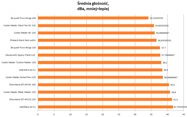 średnia głośność Cooler Master, AAB, be quiet!, Silverstone, Phobya 35cm za wentylatorem