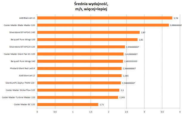 średnia wydajność Cooler Master, AAB, be quiet!, Silverstone, Phobya 35cm za wentylatorem