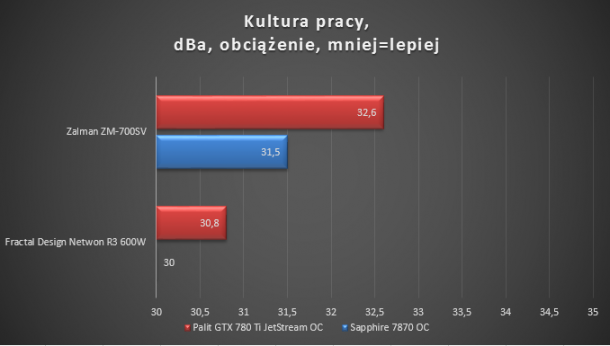 Zalman ZM700-SV Fractal Design Core Newton głośność