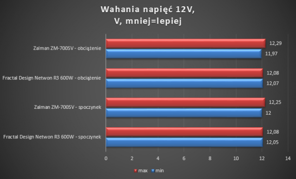 Zalman ZM700-SV Fractal Design Core Newton test napięć 12V