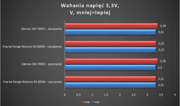 Zalman ZM700-SV Fractal Design Core Newton test napięć 3,3V