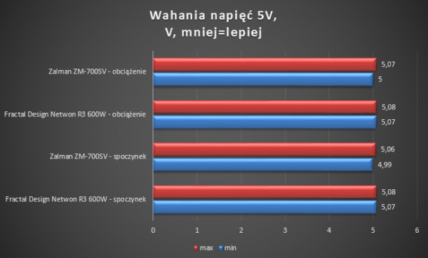 Zalman ZM700-SV Fractal Design Core Newton test napięć 5V