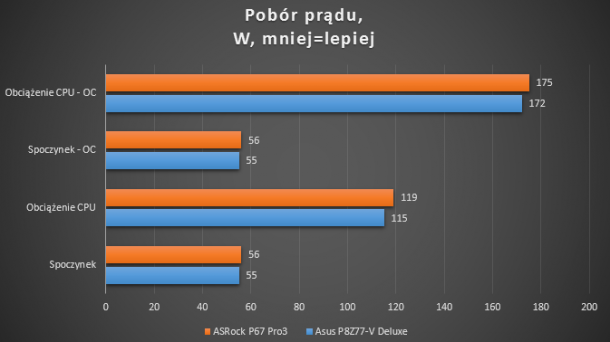 Pobór prądu ASRock P67 Pro3 B3 Asus P8Z77-V Deluxe