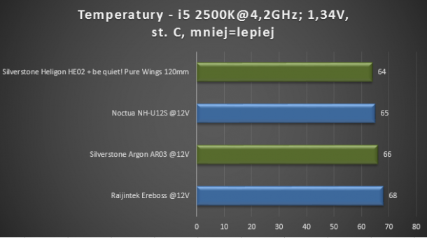 Silverstone Argon AR03, Heligon HE-02 pasywnie Pure Wings 4,2GHz 1,34V wydajność