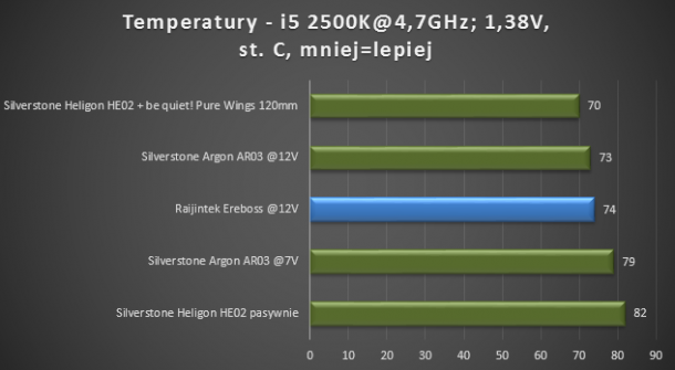 Silverstone Argon AR03, Heligon HE-02 pasywnie Pure Wings 4,7GHz 1,38V wydajność