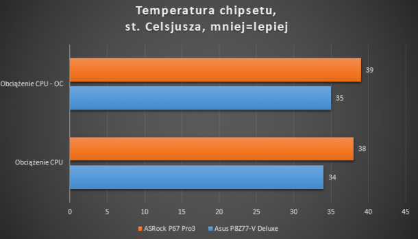 Temperatury chipestu ASRock P67 Pro3 B3 Asus P8Z77-V Deluxe