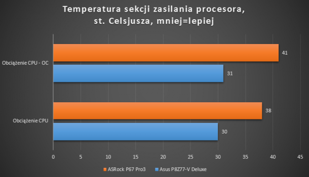 Temperatury sekcji zasilania CPU ASRock P67 Pro3 B3 Asus P8Z77-V Deluxe