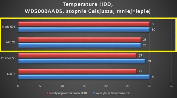 Temperatura hdd wd5000aads node 605, arc xl, cosmos se, 690 iii