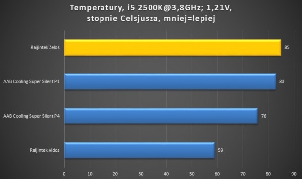 i5 2500K@3,8GHz 1,21V, Raijintek Zelos, Aidos, AAB Cooling Super Silent P1 P4 test temperatur