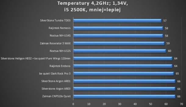 Test coolerów CPU 4,2GHz 1,34V Zalman, Raijintek, be quiet!, SilverStone, AAb
