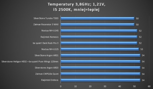 Test coolerów CPU 4,2GHz 1,34V Zalman, Raijintek, be quiet!, SilverStone, AAb