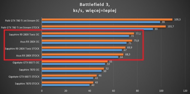 test kart graficznych battlefield 3 r9 280x sapphire asus gigabyte 660 ti 780 ti 7870 palit