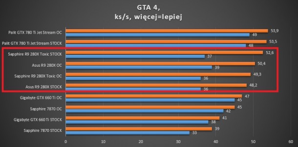 test kart graficznych battlefield 3 r9 280x sapphire asus gigabyte 660 ti 780 ti 7870 palit gta 4