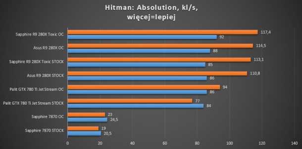 test kart graficznych battlefield 3 r9 280x sapphire asus gigabyte 660 ti 780 ti 7870 palit hitman absolution