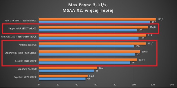 test kart graficznych battlefield 3 r9 280x sapphire asus gigabyte 660 ti 780 ti 7870 palit max payne 3 msaa x2