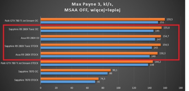 test kart graficznych battlefield 3 r9 280x sapphire asus gigabyte 660 ti 780 ti 7870 palit max payne 3 msaa x2