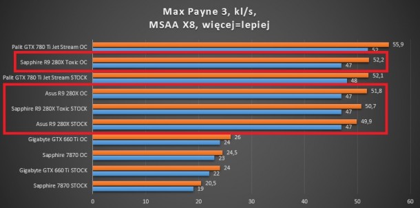 test kart graficznych battlefield 3 r9 280x sapphire asus gigabyte 660 ti 780 ti 7870 palit max payne 3 msaa x8