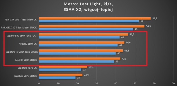 test kart graficznych battlefield 3 r9 280x sapphire asus gigabyte 660 ti 780 ti 7870 palit metro last light ssaa x2