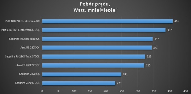 test kart graficznych battlefield 3 r9 280x sapphire asus gigabyte 660 ti 780 ti 7870 palit pobór prądu