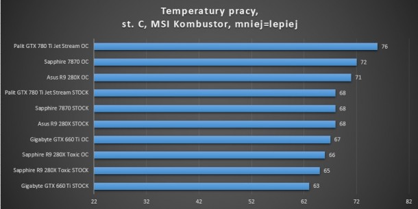 test kart graficznych battlefield 3 r9 280x sapphire asus gigabyte 660 ti 780 ti 7870 palit temperatury