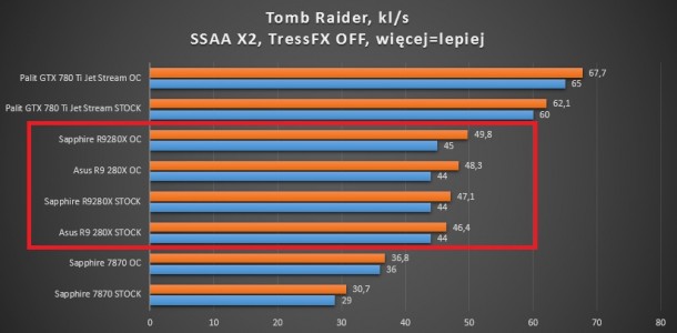 test kart graficznych battlefield 3 r9 280x sapphire asus gigabyte 660 ti 780 ti 7870 palit tomb raider tress fx off