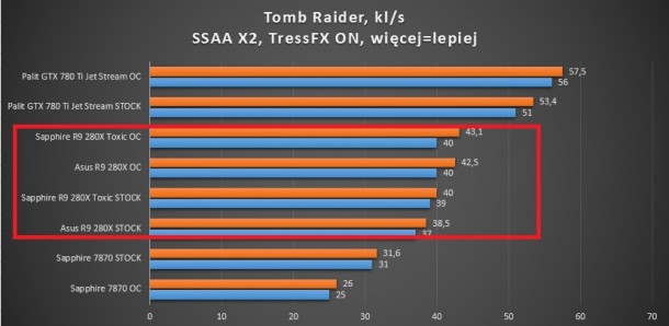 test kart graficznych battlefield 3 r9 280x sapphire asus gigabyte 660 ti 780 ti 7870 palit tomb raider tress fx on