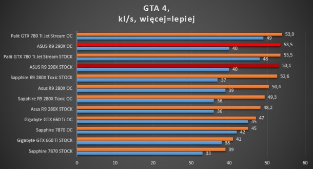 R9 290x asus r9 280x sapphire 7870 660 ti gigabyte gtx radeon GTA 4